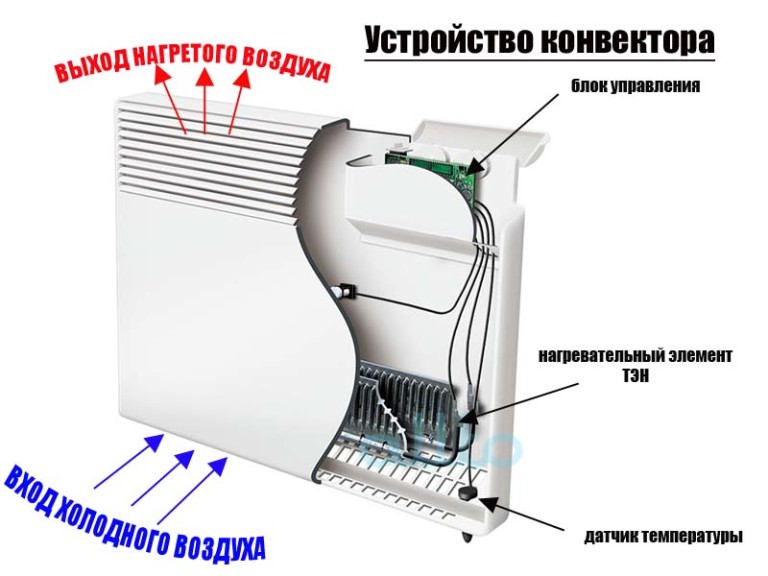 Система работы конвекторов NOIROT 